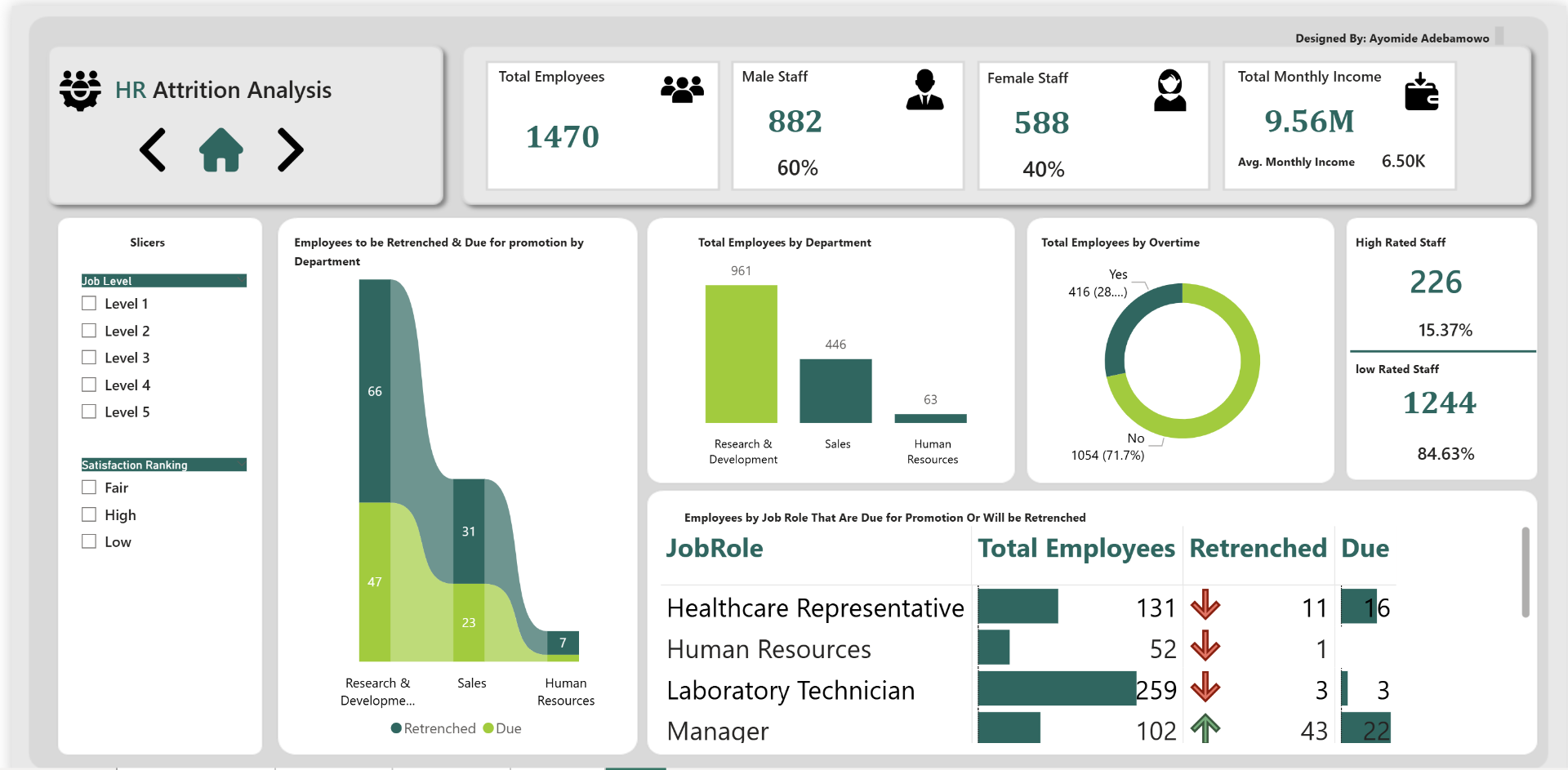 Workforce Attrition & Retention Analysis