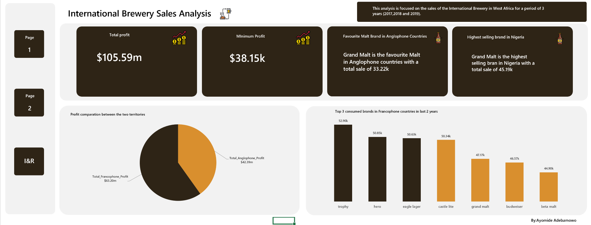 Brewery Dataset — West African Market
