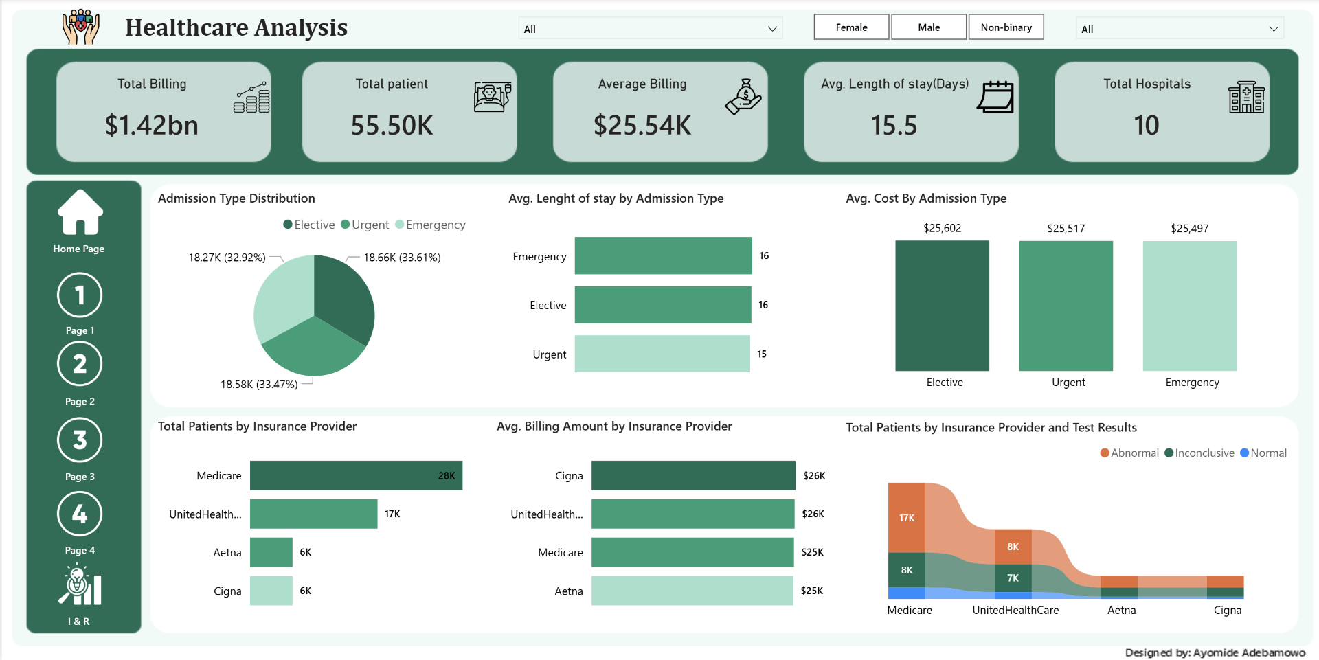 Healthcare Analytics — Patient Trends & Hospital Performance