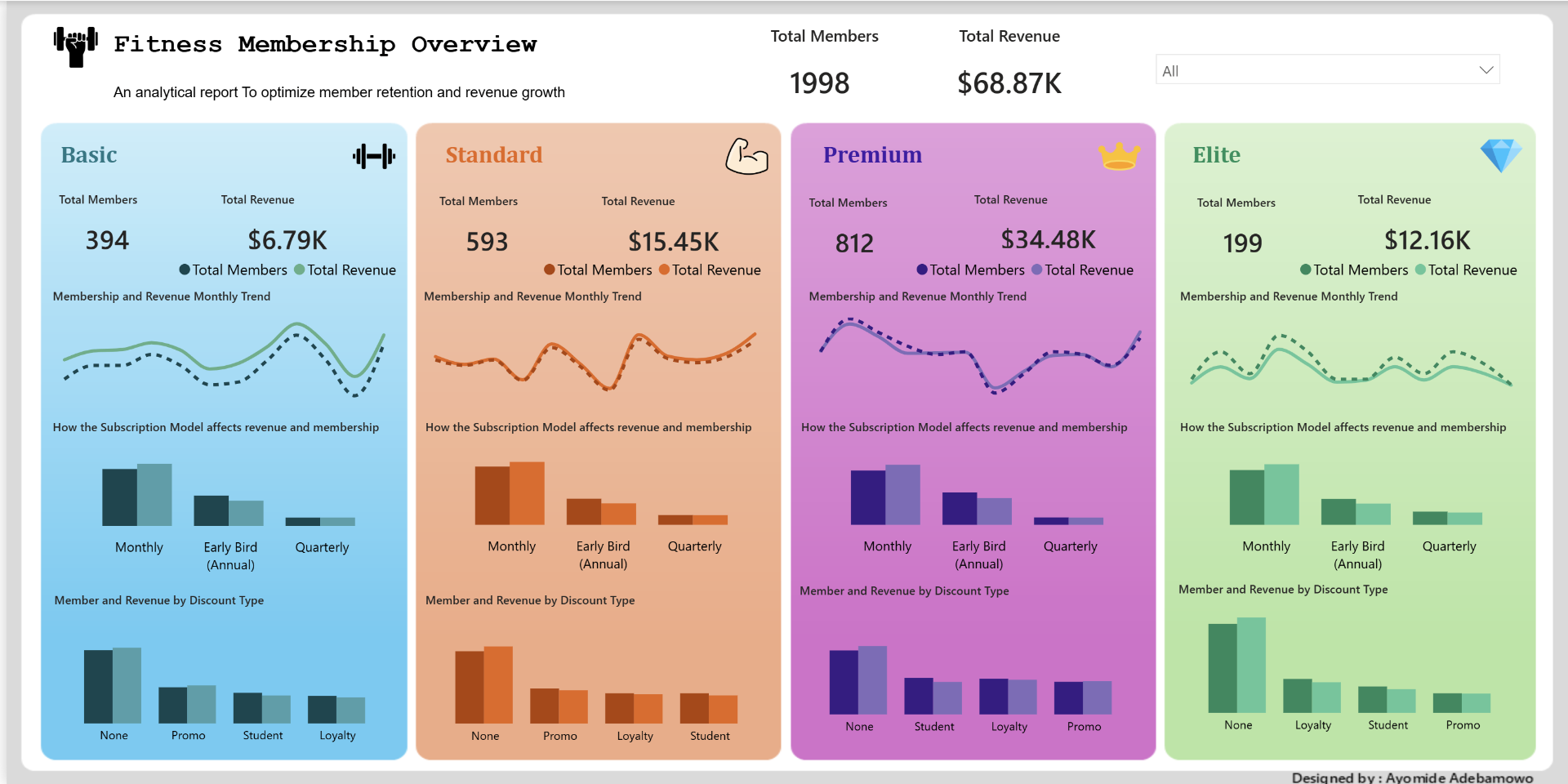 Fitness Membership Data Analysis