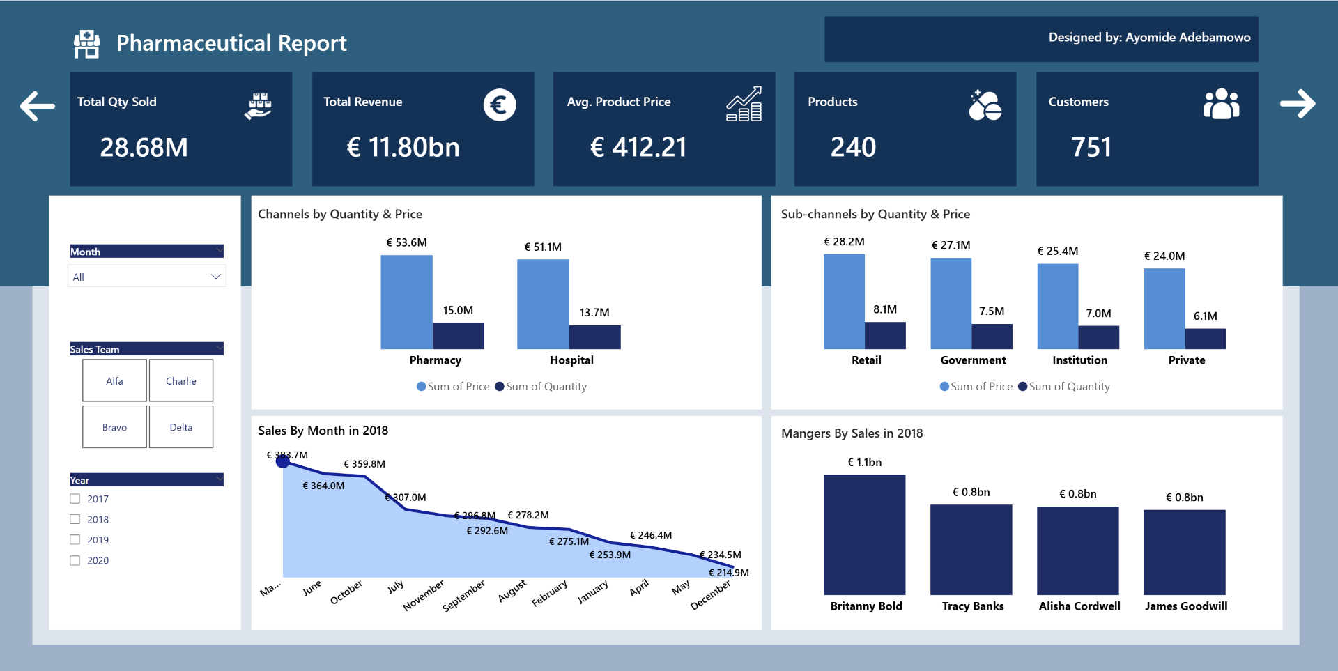 Pharmaceutical Sales Trend Analysis