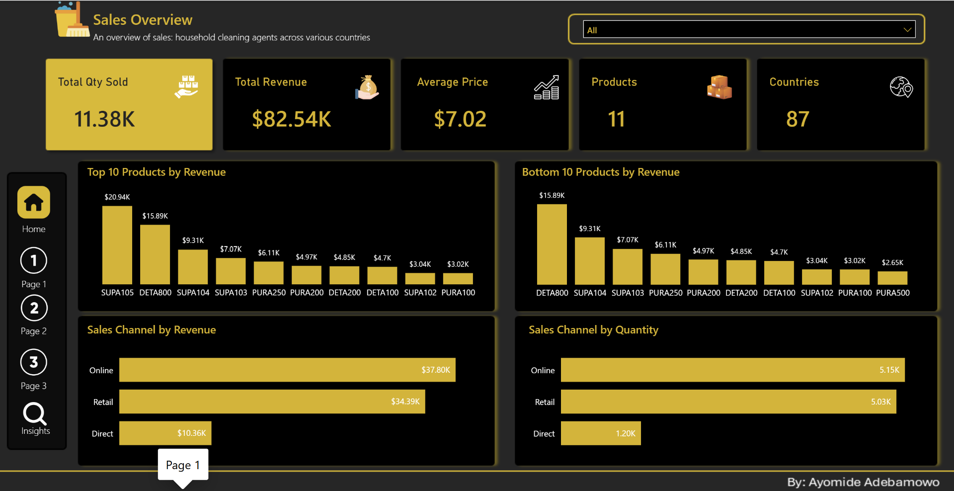 Sales Performance — Products, Channels & Global Markets