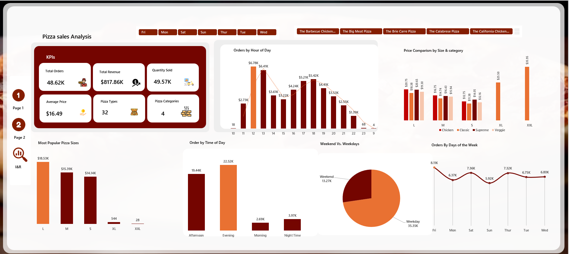 Pizza Sales Analysis