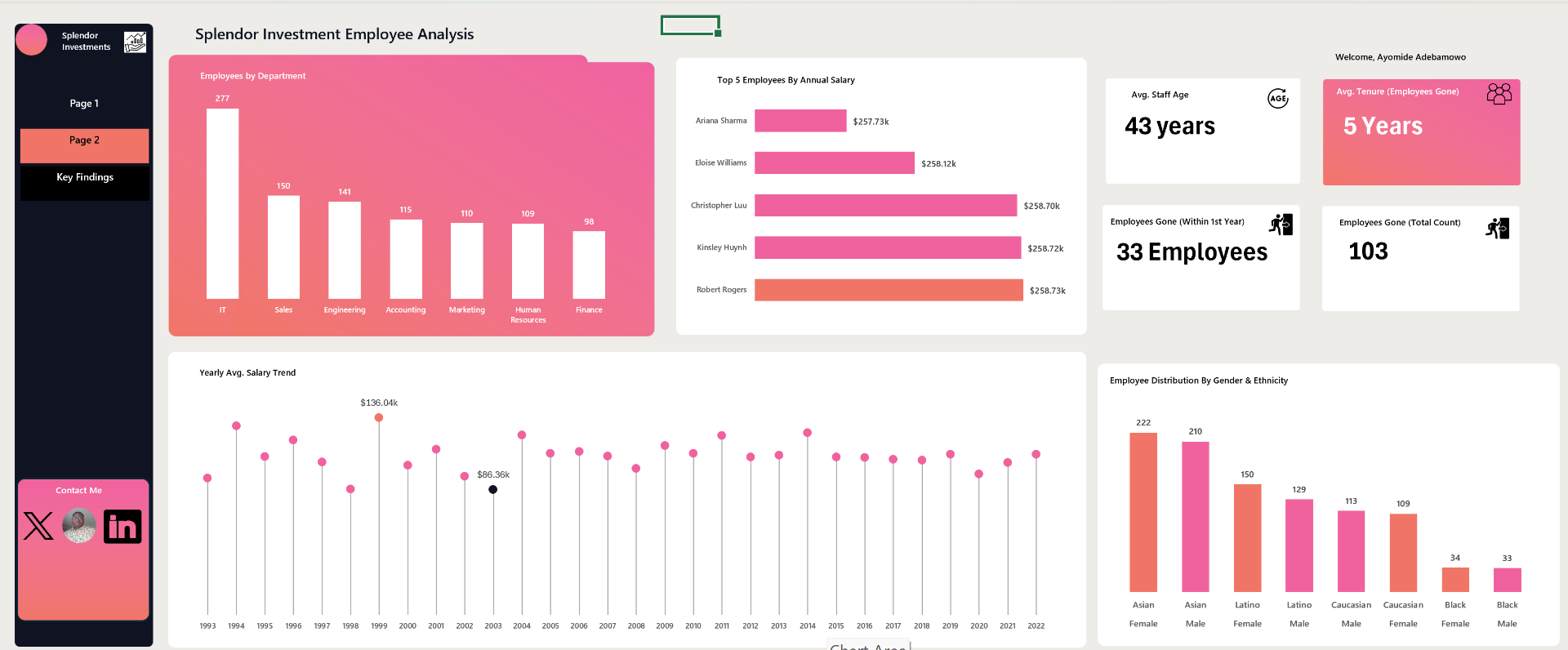 Employee Record Analysis — Splendor Investment